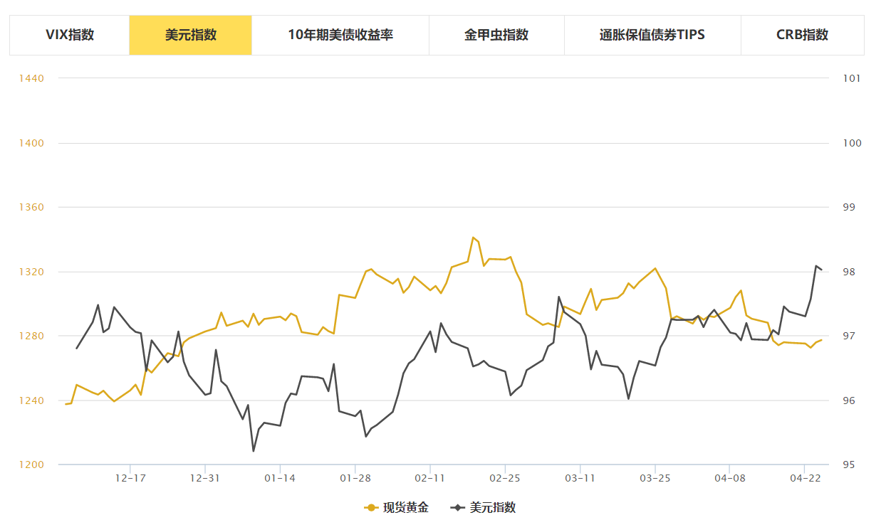 伦敦金行情