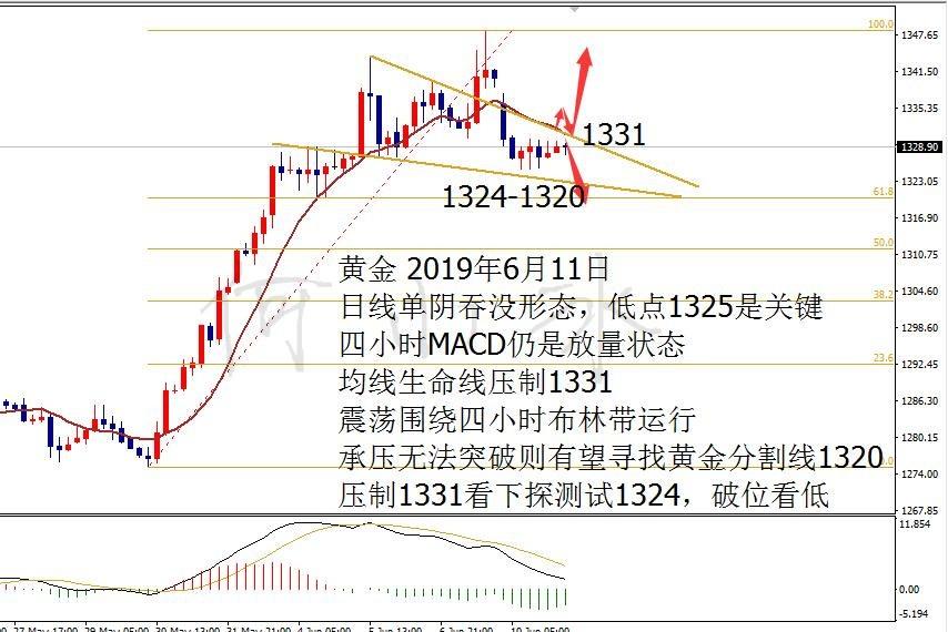 伦敦金行情