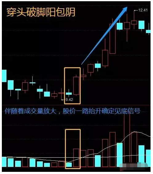股市中穿头破脚技术形态全解
