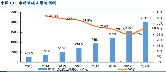 “数字新基建”带动的受益股盘点