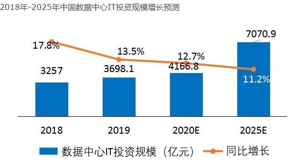 “数字新基建”带动的受益股盘点