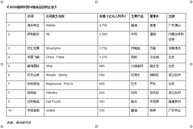 2020消费食品饮料10强
