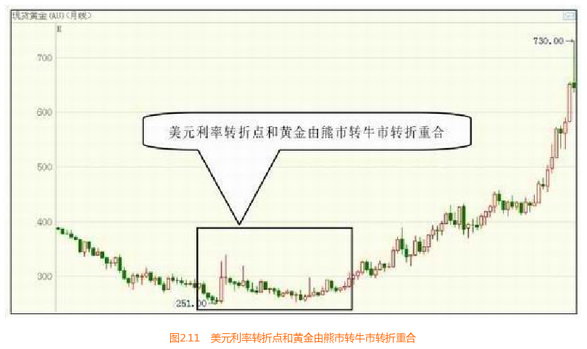美元利率对黄金的影响