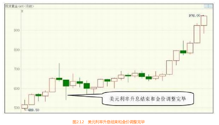 美元利率对黄金的影响