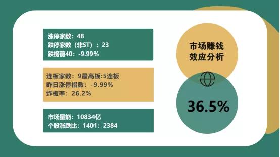 市场赚钱效应分析