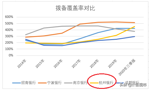 拨备覆盖率对比