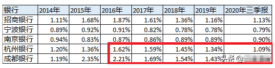 不良货款率对比