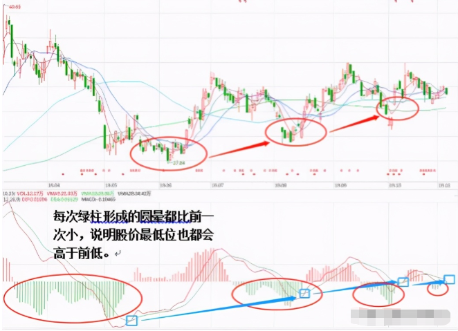 一分钟教会你用MACD分析多空力量和买卖点