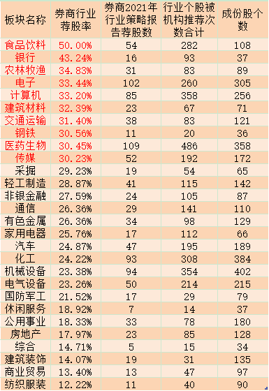 2021年十大行业十大金股