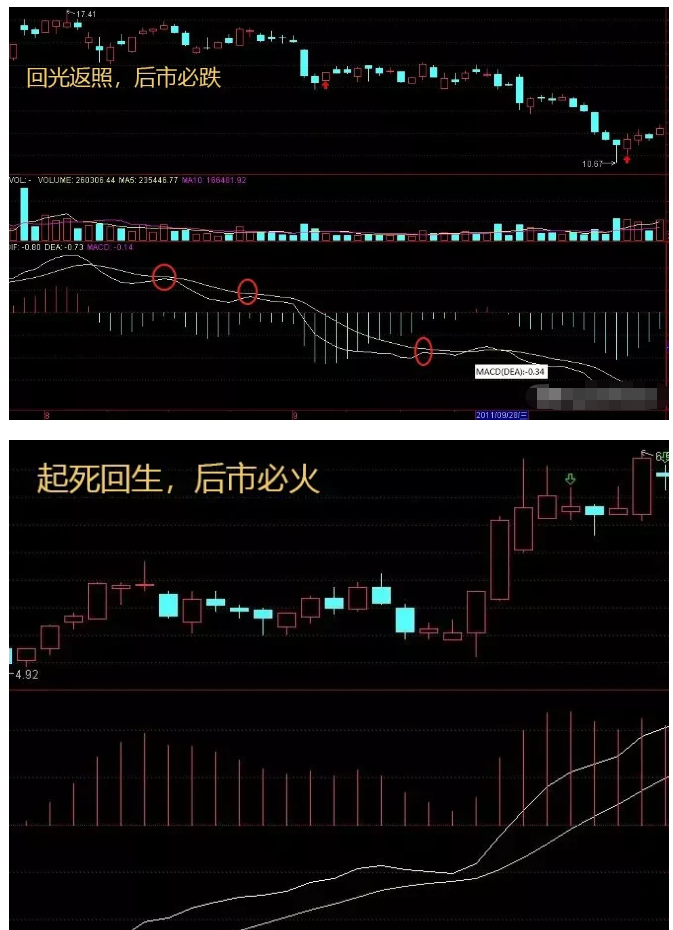 回光返照K线形态