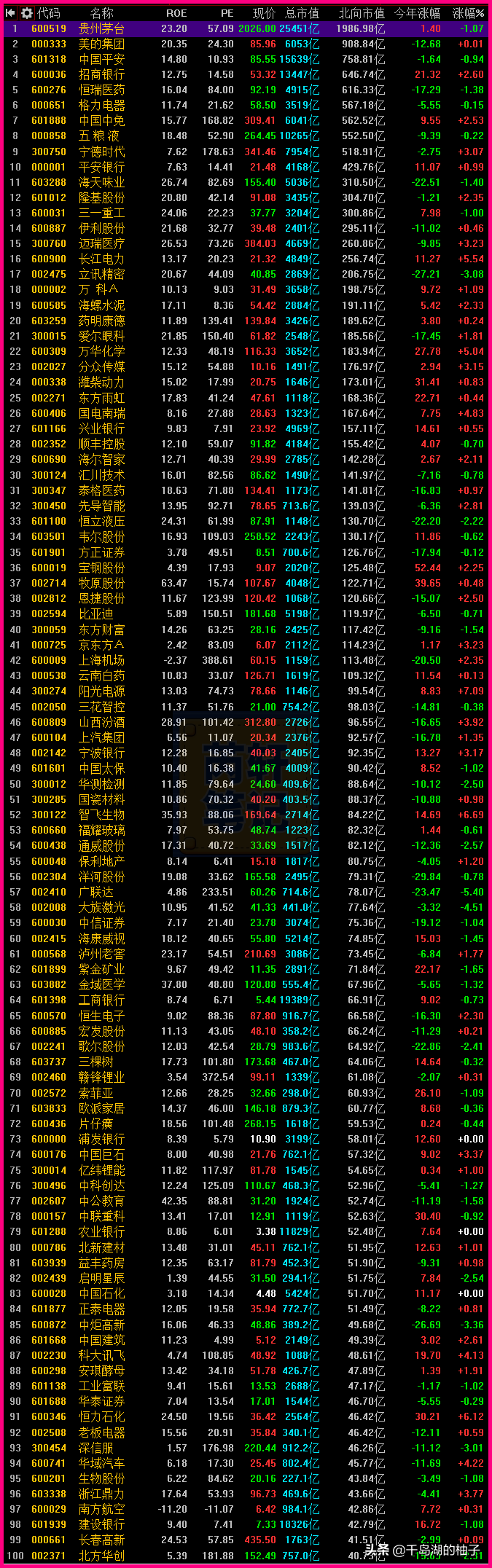 北向资金持股前100名