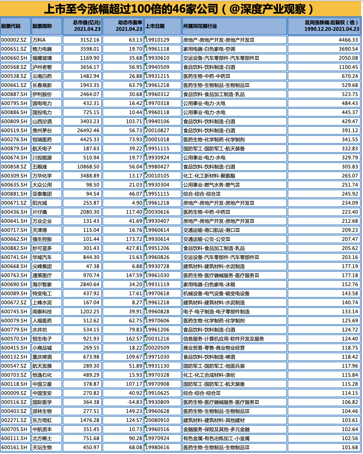 A股涨幅超过100倍的46家公司