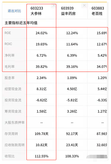 药房股对比