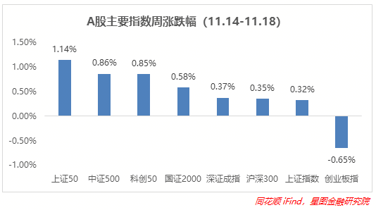 A股主要指数周琦涨跌幅