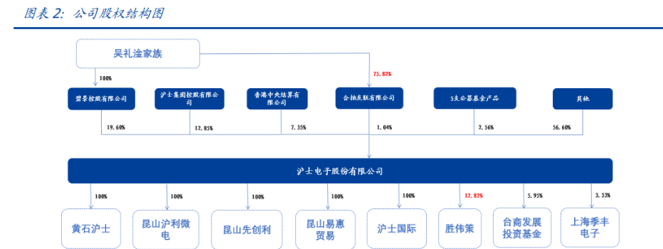 沪电股份股权图