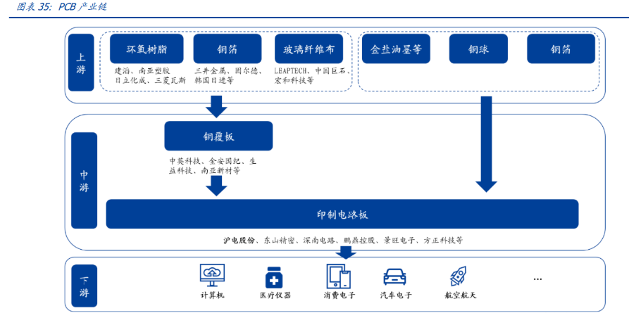 产业链
