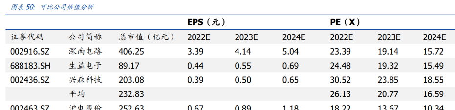沪电股份与竞争对手估值对比