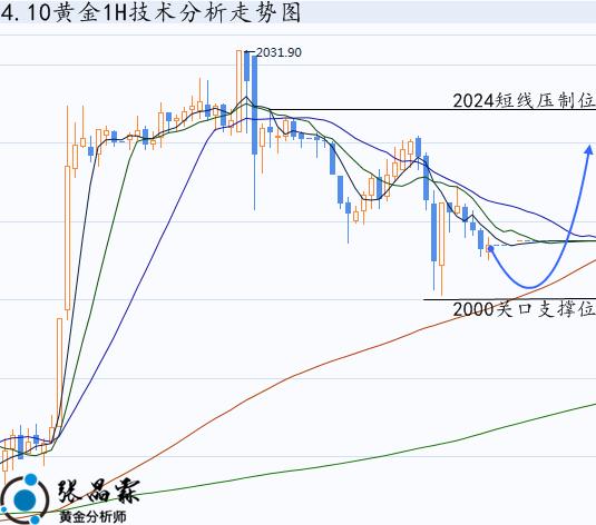 伦敦金