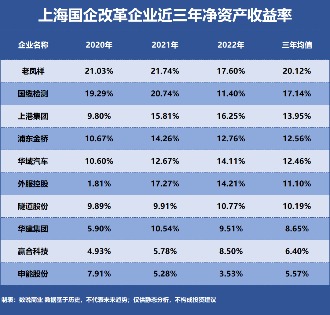 上海国企改革中盈利最强的10家企业