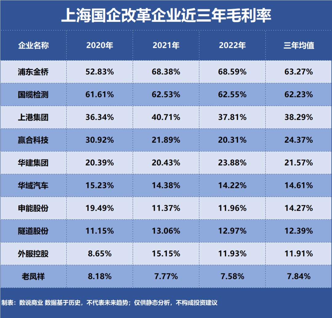 上海国企改革中盈利最强的10家企业