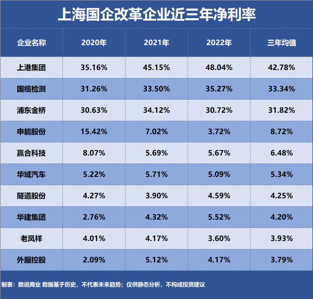 上海国企改革中盈利最强的10家企业